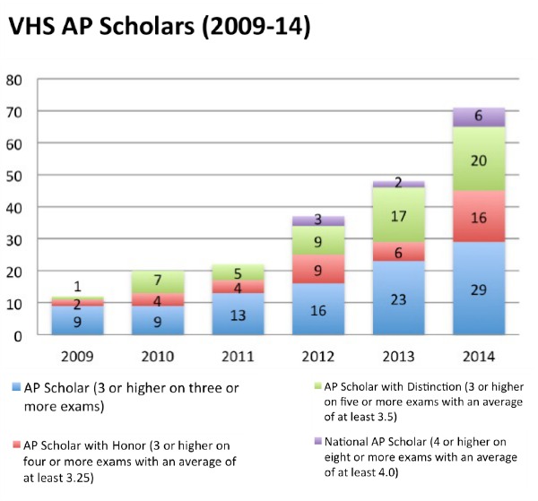 AP-Scholars-2009-2014