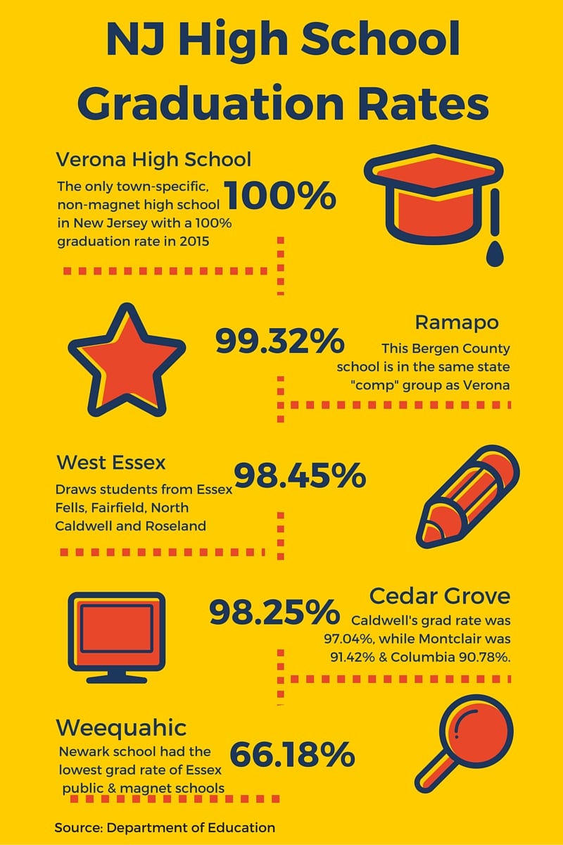 NJ High School Graduation Rates